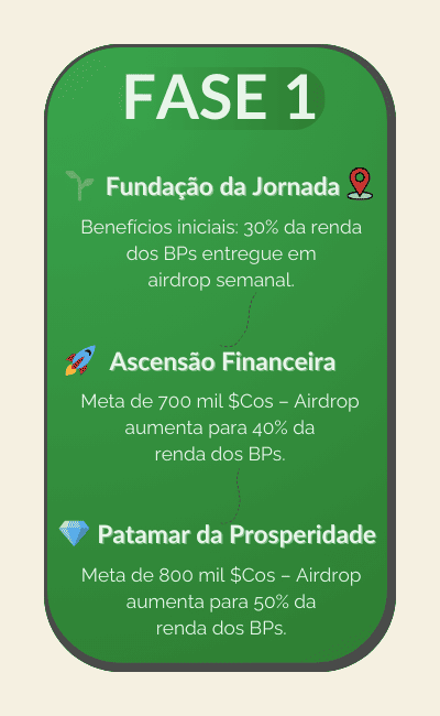 Fundação da Jornada 🌱 Benefícios iniciais: 30% da renda dos BPs entregue em airdrop semanal. Ascensão Financeira 🚀 Meta de 700 mil $Cos – Airdrop aumenta para 40% da renda dos BPs. Patamar da Prosperidade 💎 Meta de 800 mil $Cos – Airdrop aumenta para 50% da renda dos BPs.